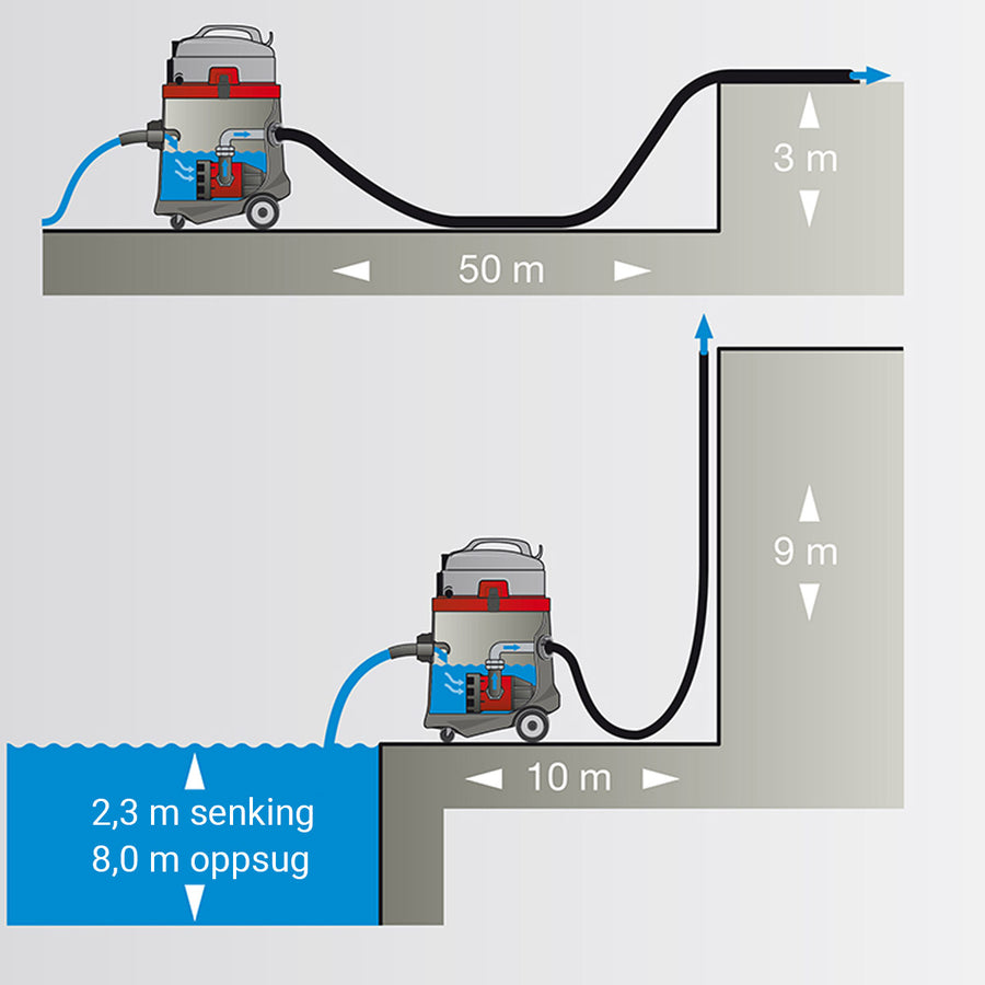 Sprintus N51/1 KPS-diagrammer viser vann som pumpes opp med slanger i ulike høyder og avstander, med angitte mål.